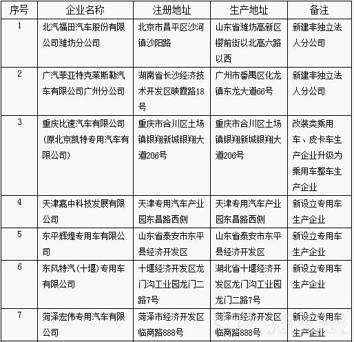 工信部公示第281批新增車輛出產公司 專用車8家